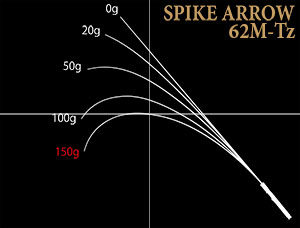 Nories Spike Arrow 62M-Tz 187cm 0.9-5.6g