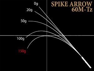 Nories Spike Arrow 60M-Tz 182cm 0.5-5.6g